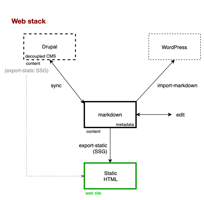 JAMstack GuntherWillems.com schema