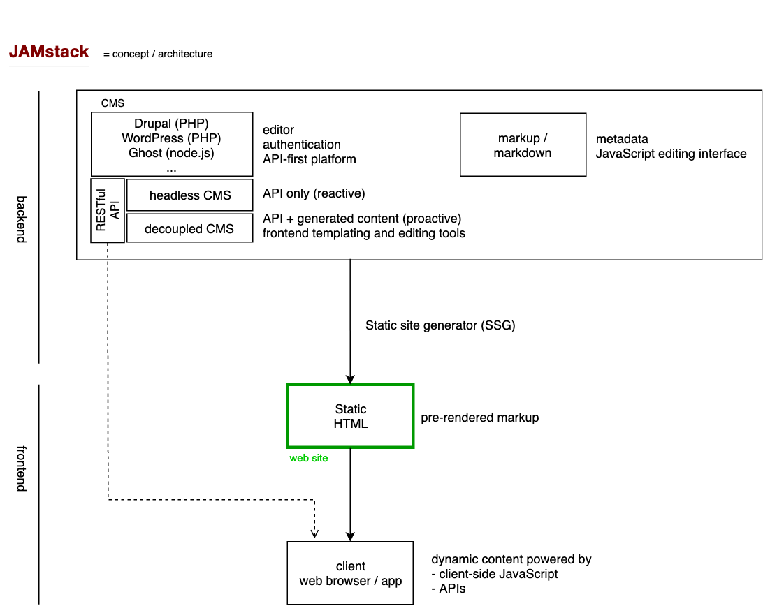 JAMstack schema